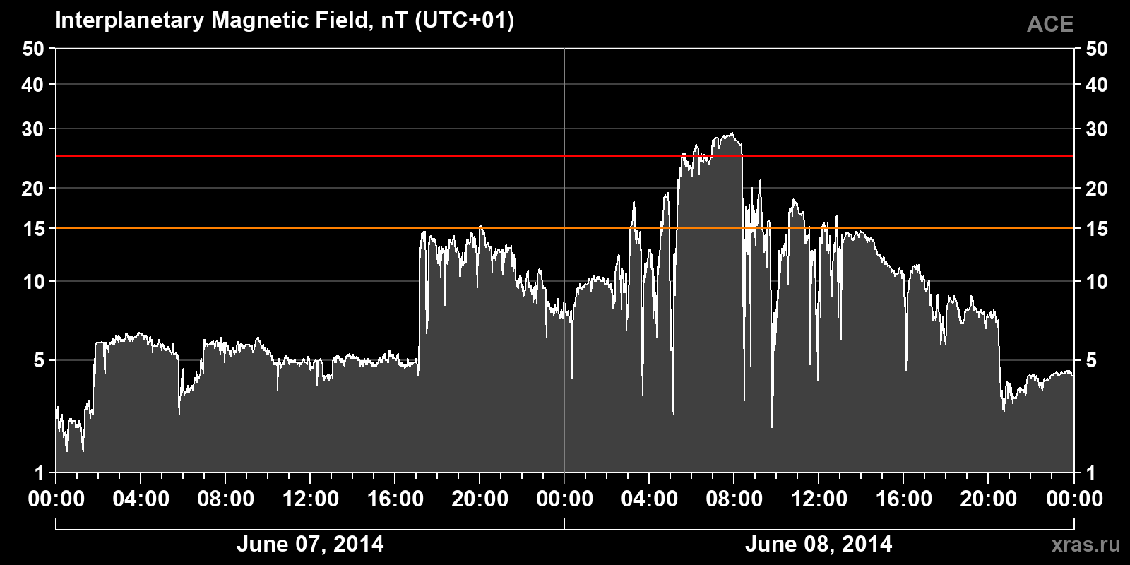 Interplanetary magnetic field induction