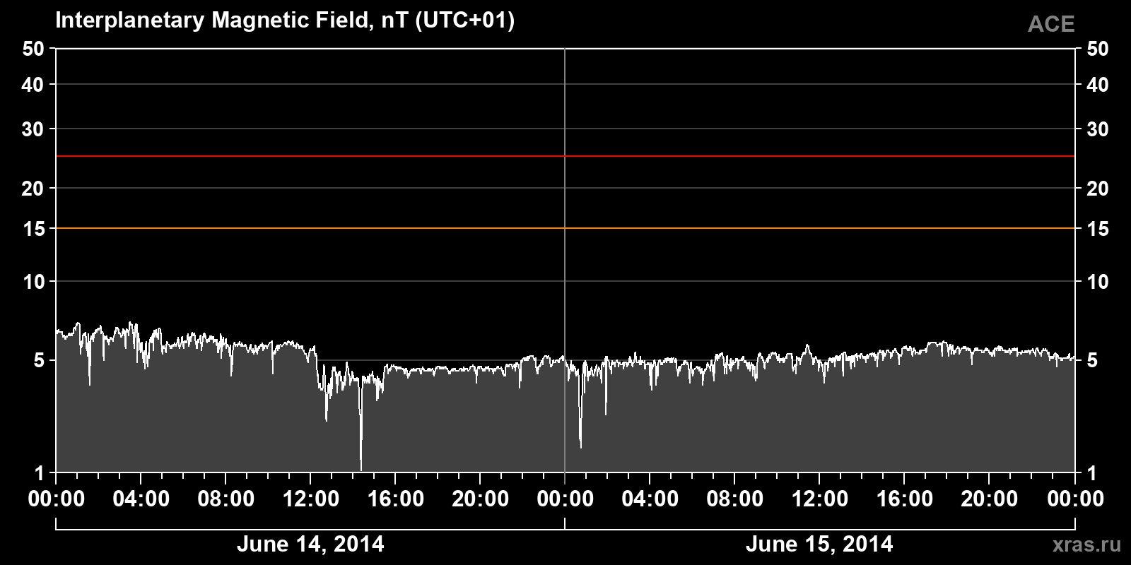 Interplanetary magnetic field induction