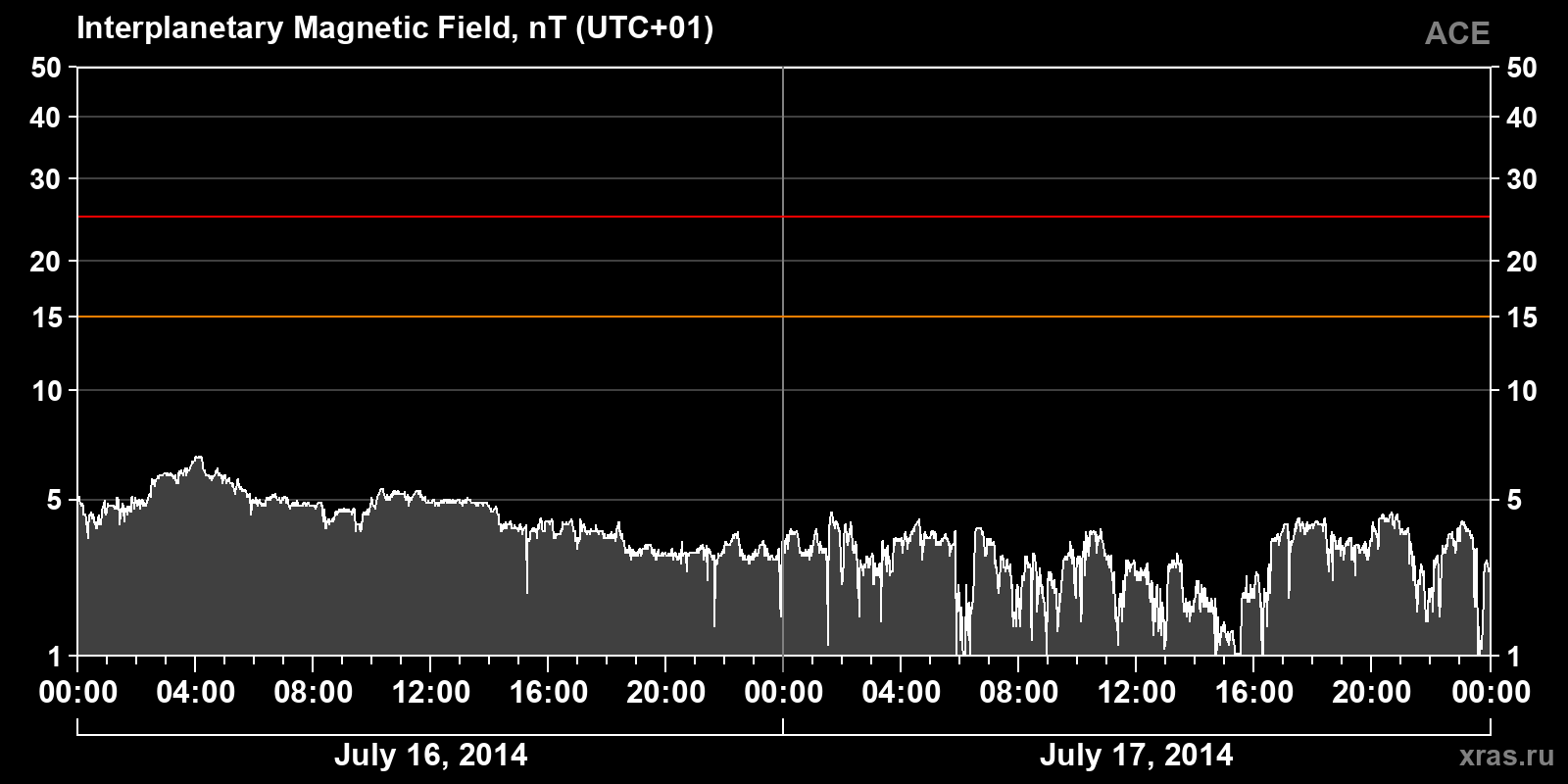 Interplanetary magnetic field induction