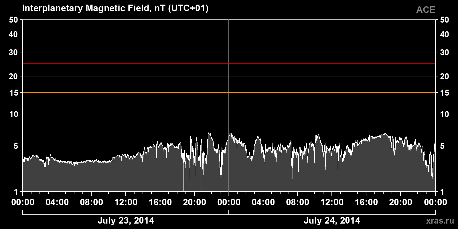 Interplanetary magnetic field induction