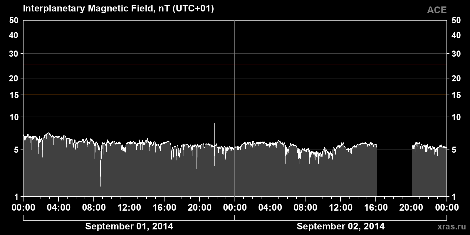Interplanetary magnetic field induction