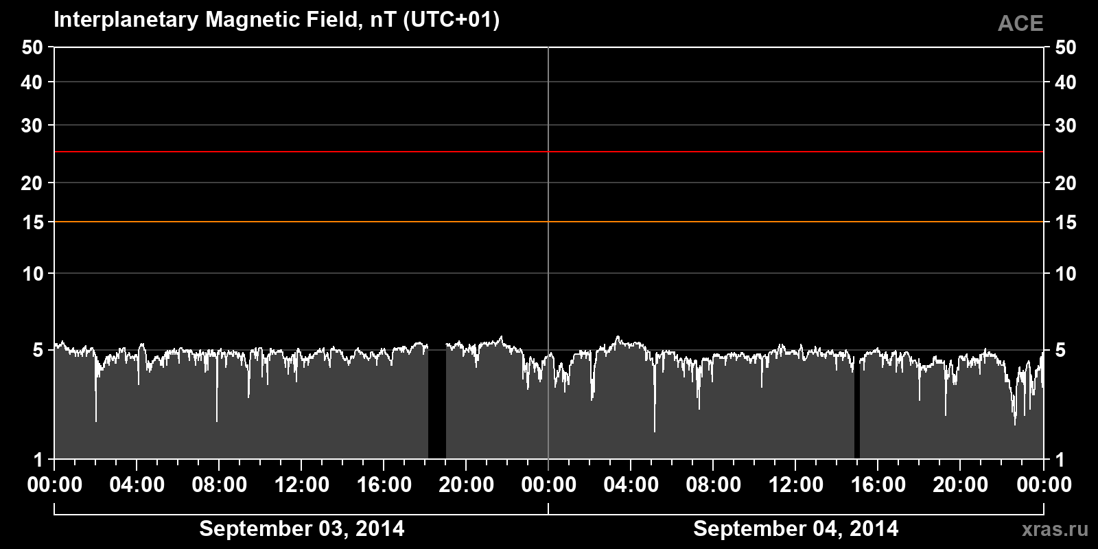 Interplanetary magnetic field induction