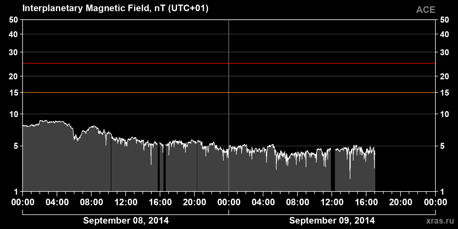 Interplanetary magnetic field induction