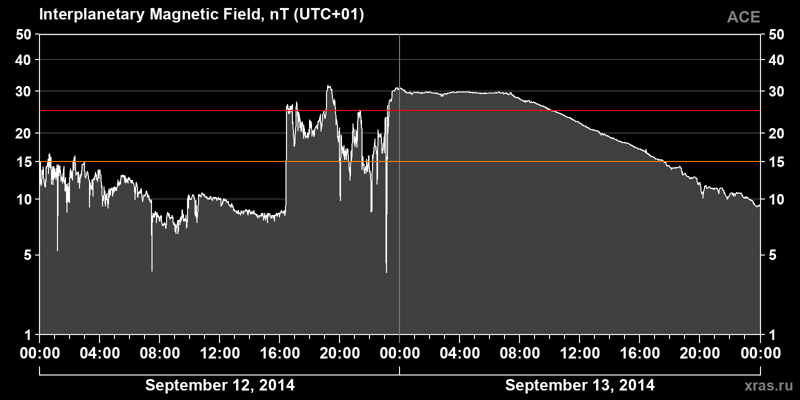 Interplanetary magnetic field induction