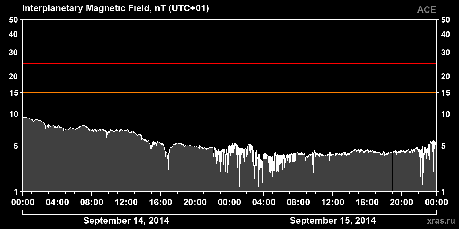 Interplanetary magnetic field induction