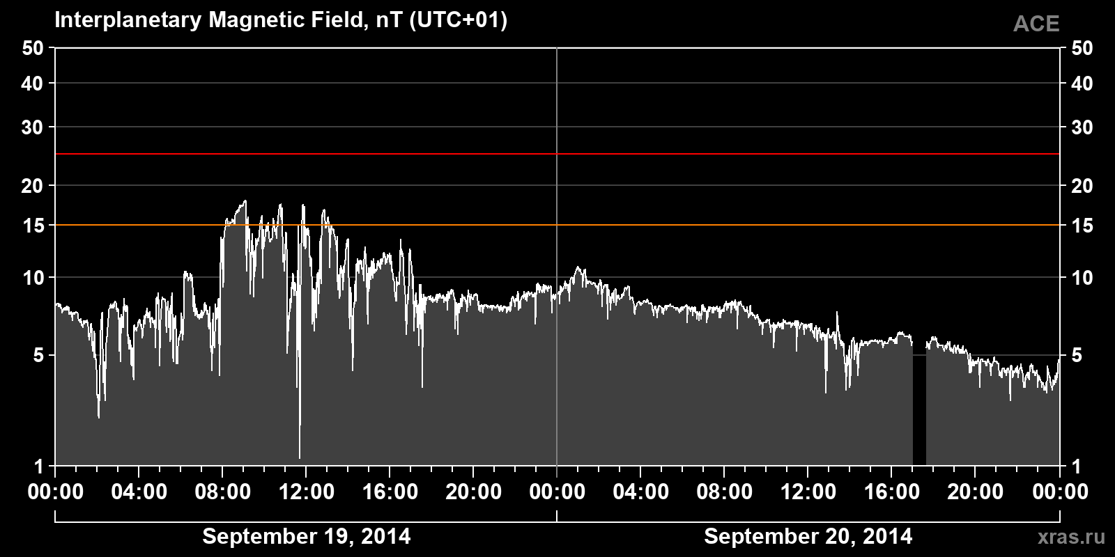 Interplanetary magnetic field induction