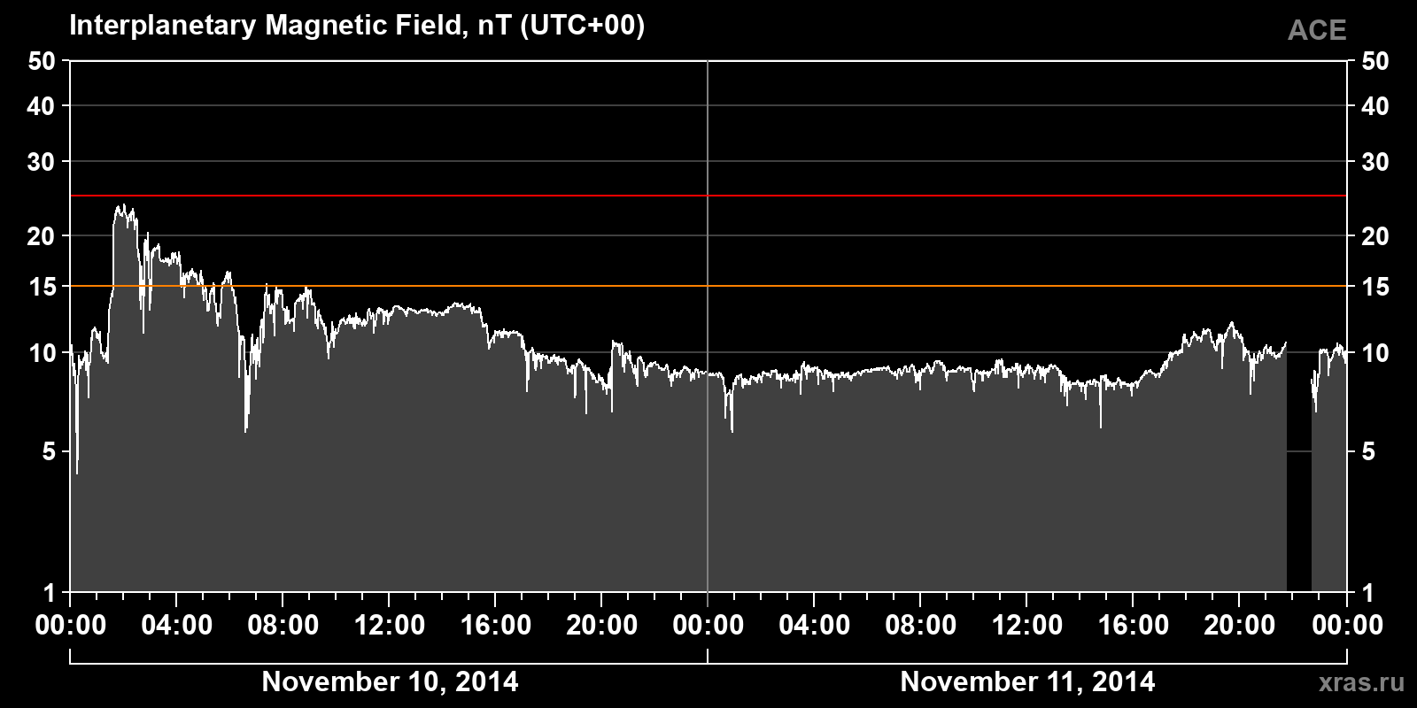 Interplanetary magnetic field induction