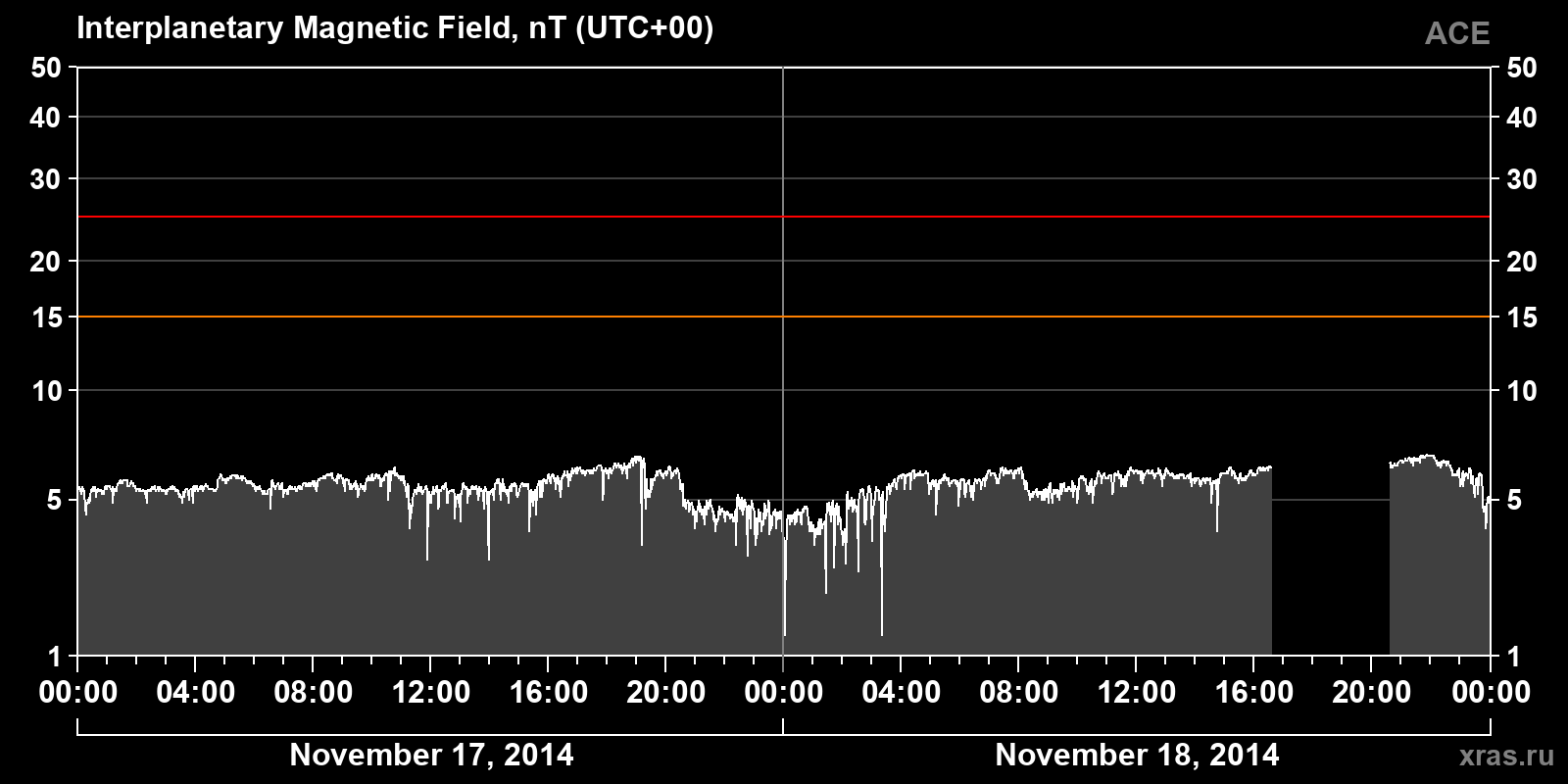 Interplanetary magnetic field induction