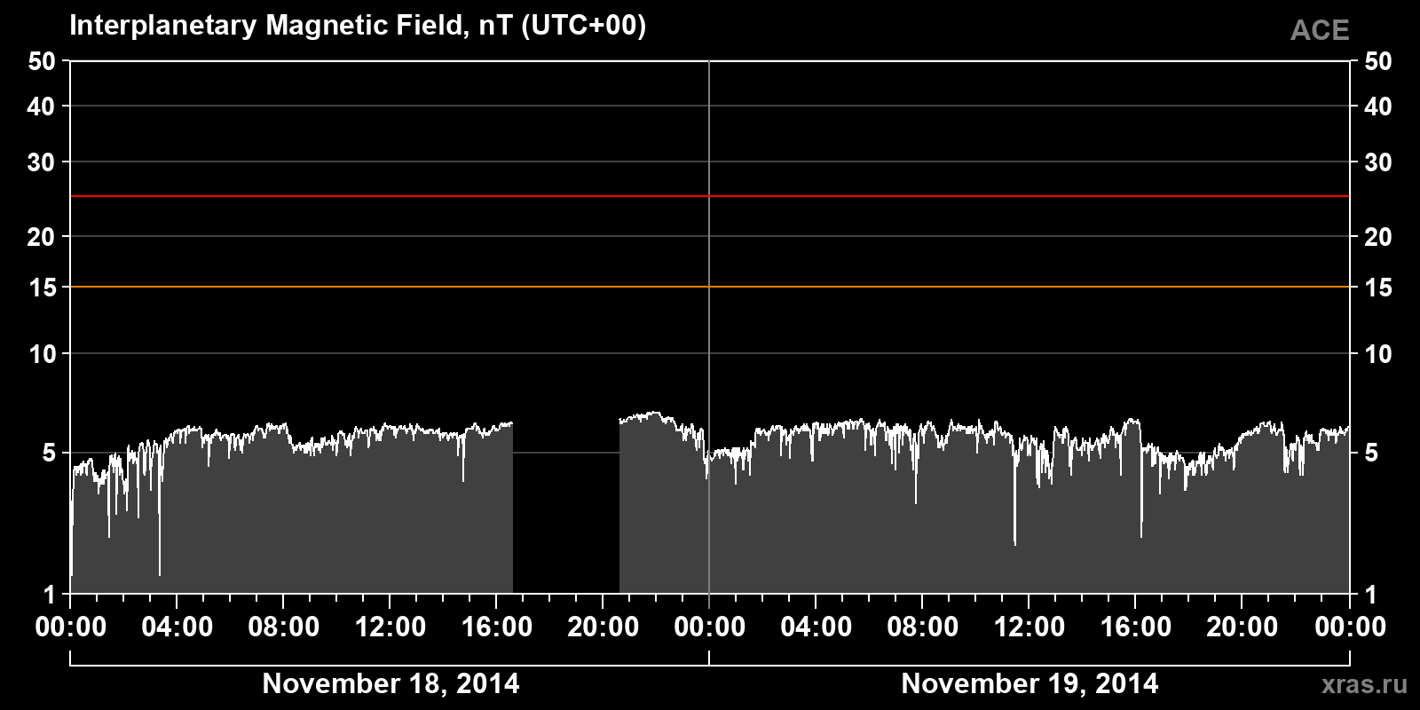 Interplanetary magnetic field induction