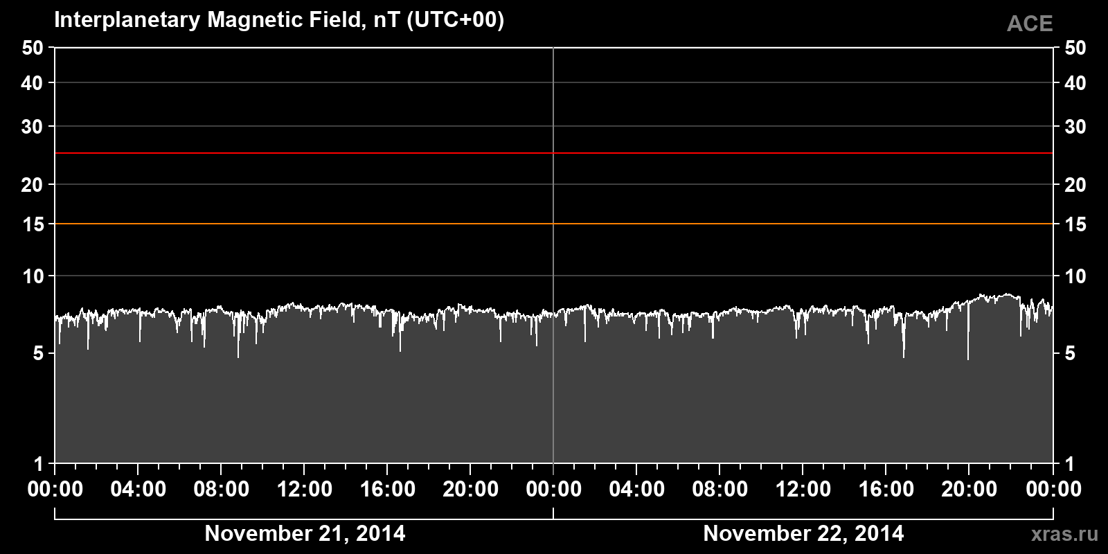 Interplanetary magnetic field induction