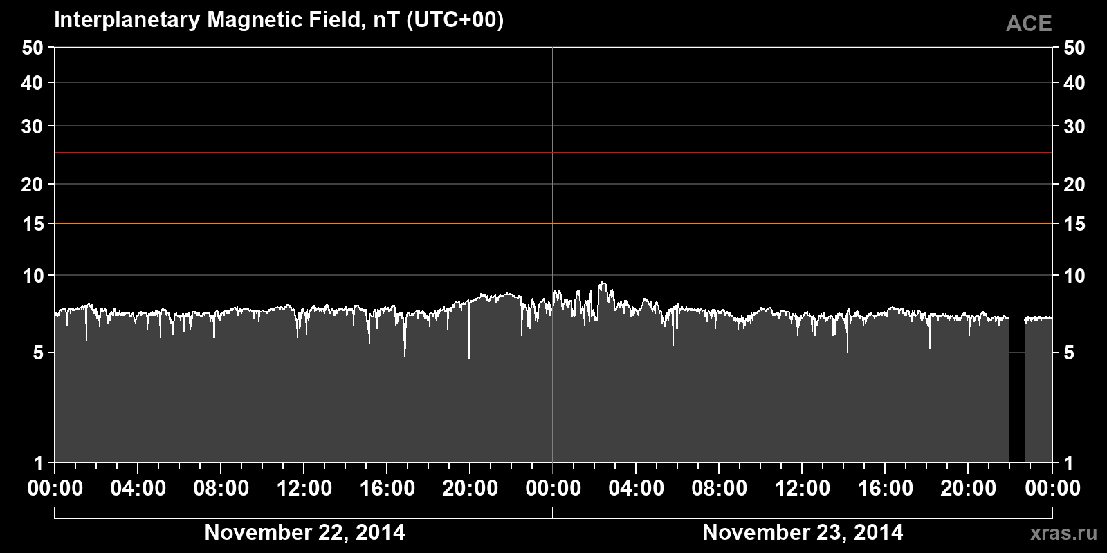 Interplanetary magnetic field induction