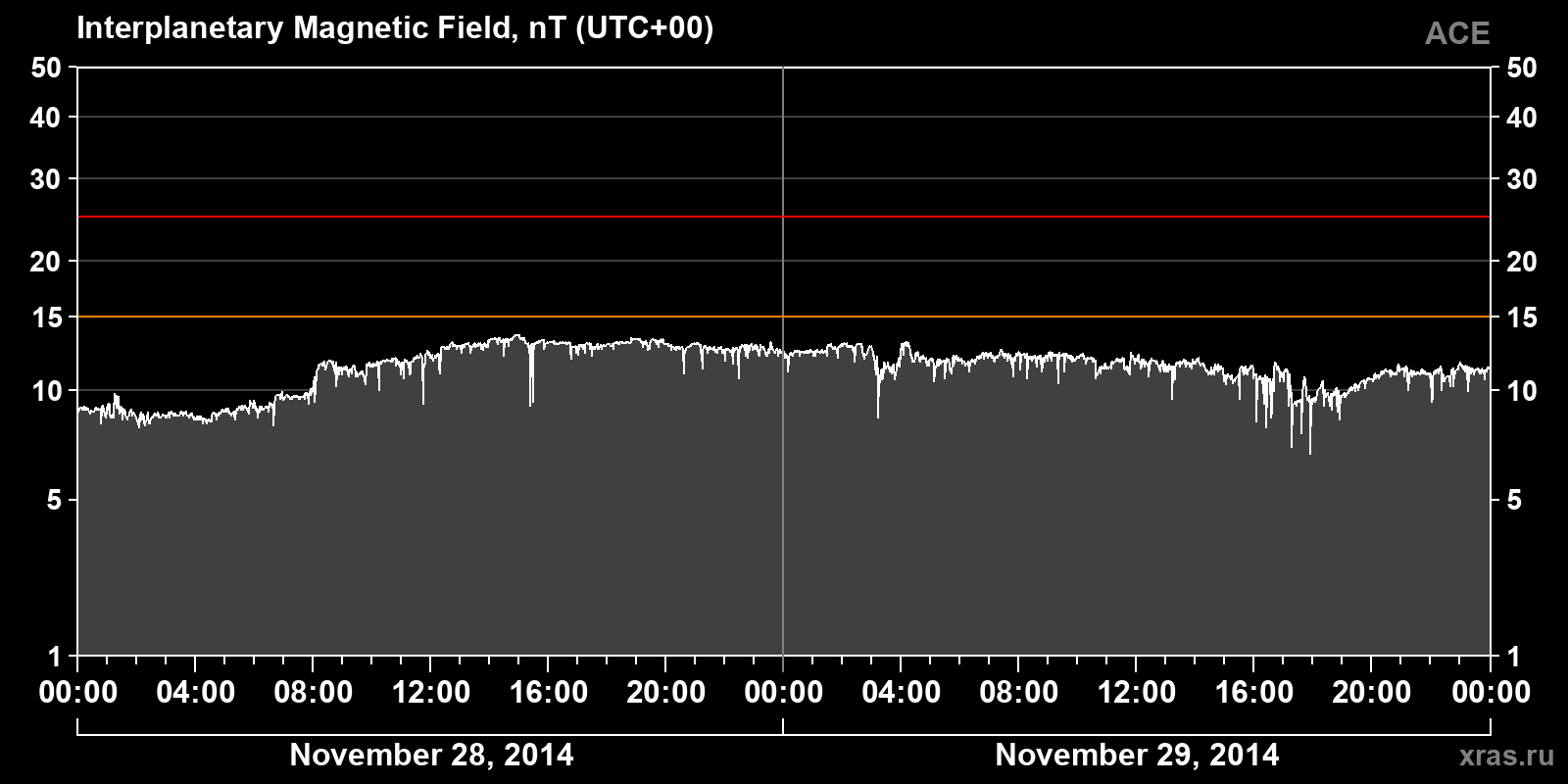 Interplanetary magnetic field induction