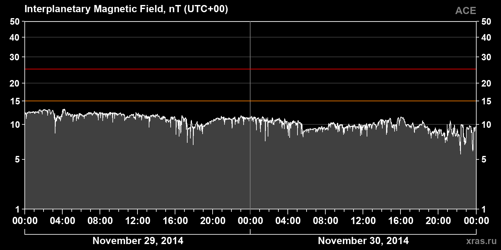 Interplanetary magnetic field induction