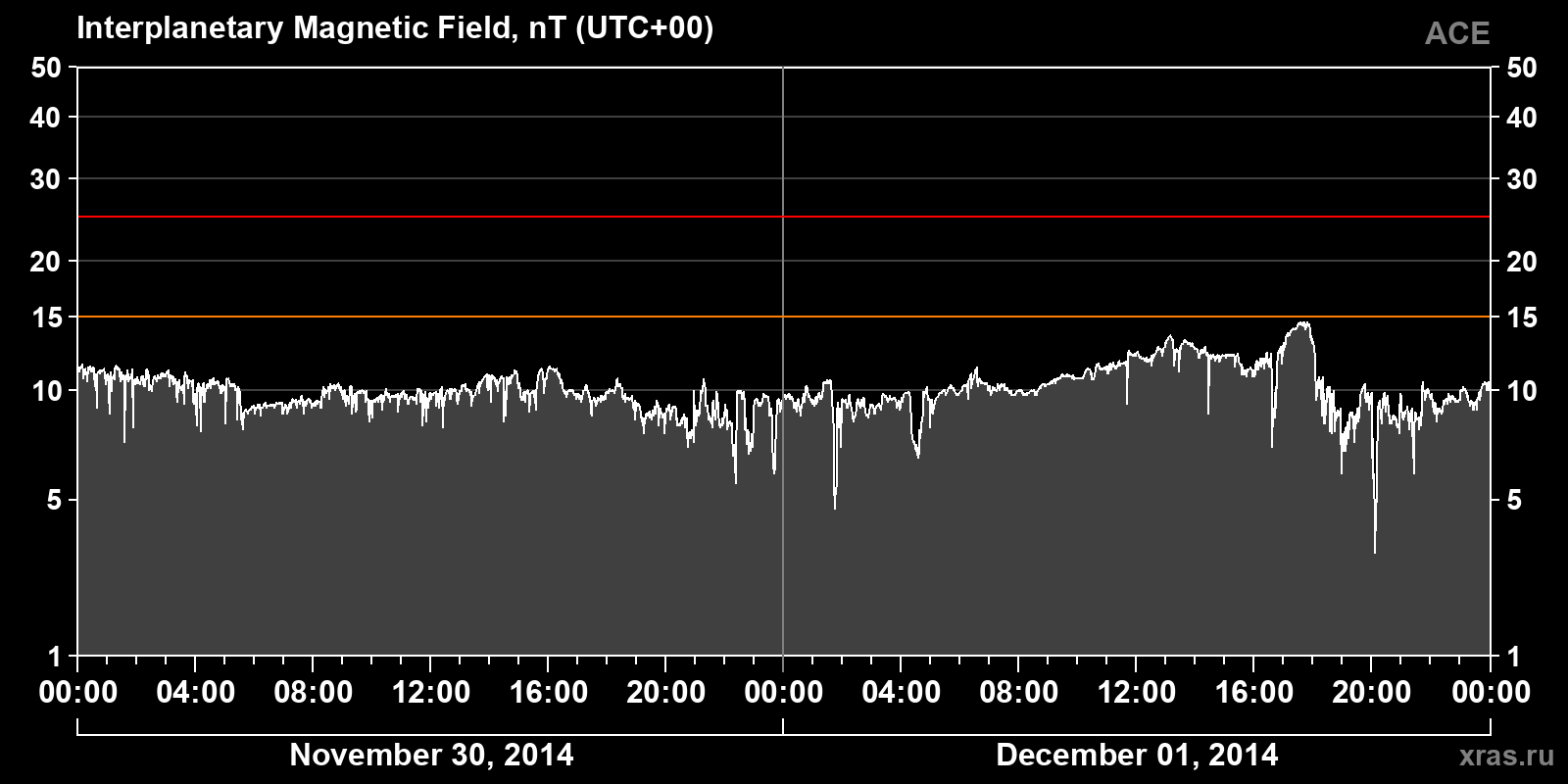 Interplanetary magnetic field induction