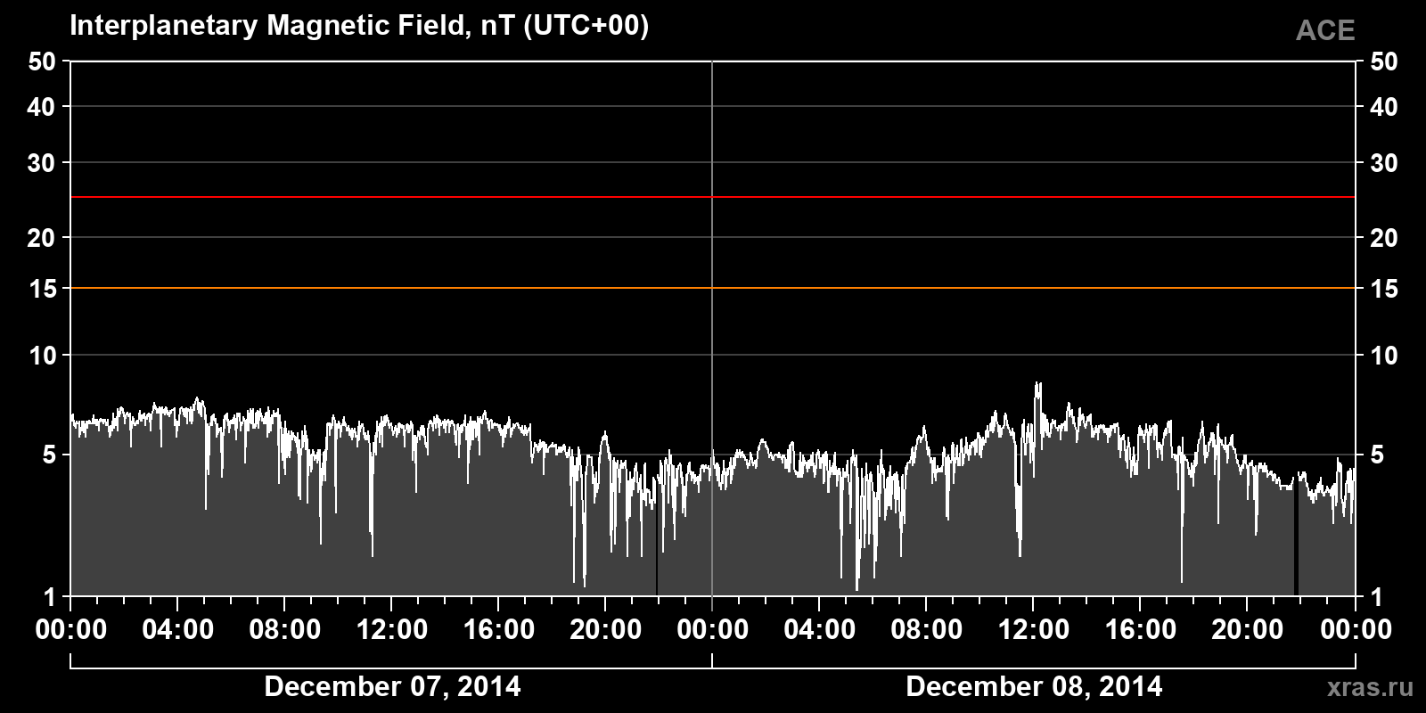 Interplanetary magnetic field induction