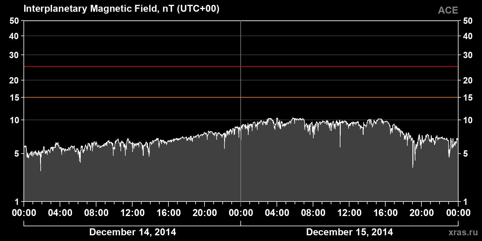 Interplanetary magnetic field induction