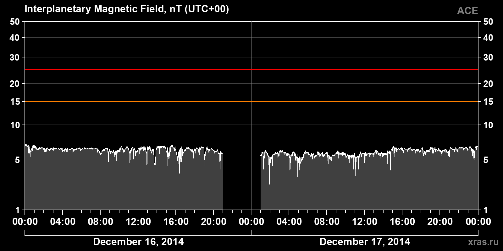 Interplanetary magnetic field induction