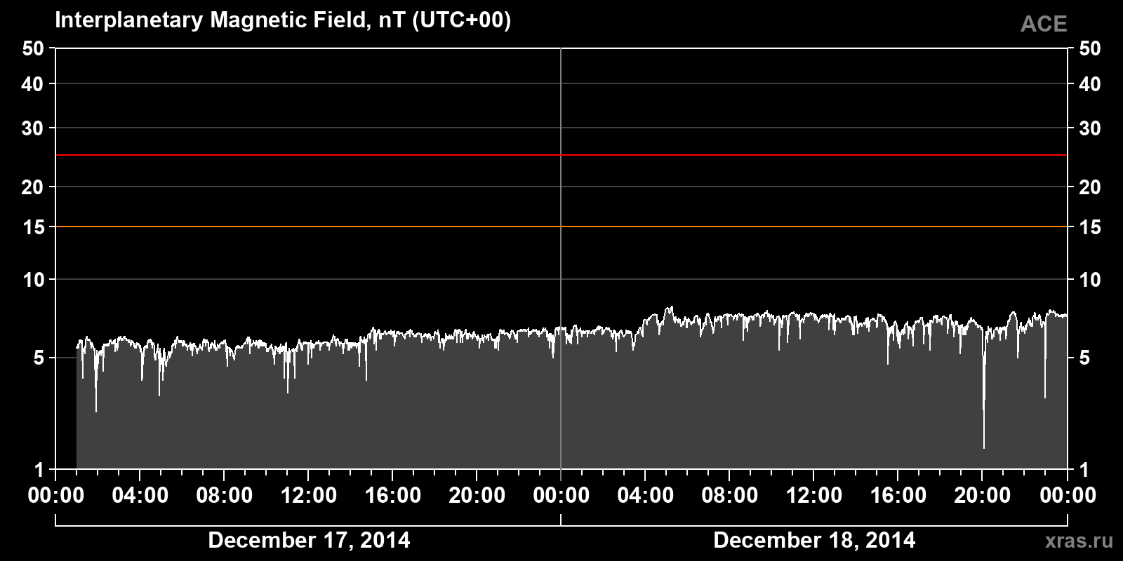 Interplanetary magnetic field induction
