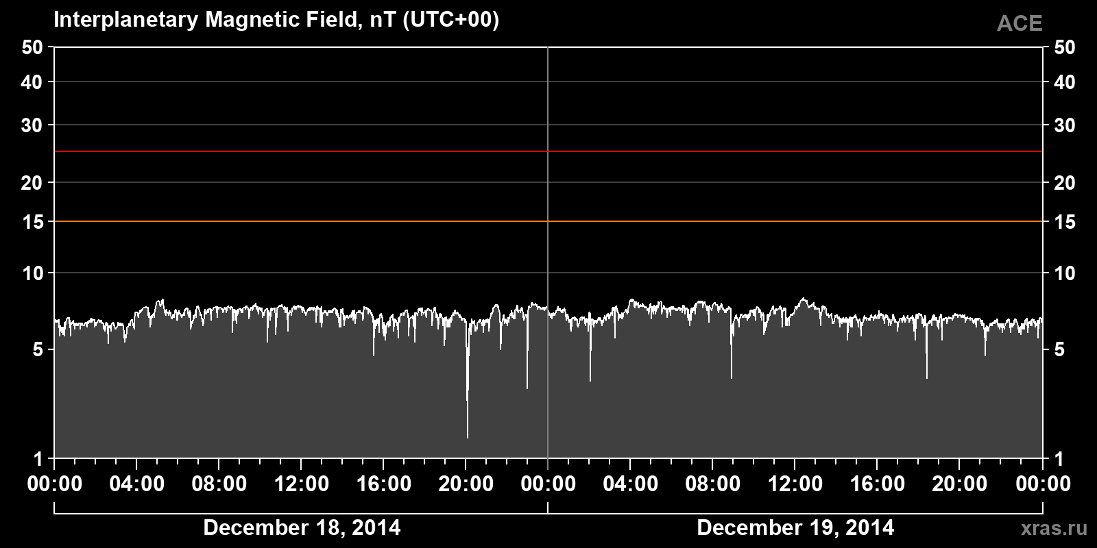 Interplanetary magnetic field induction