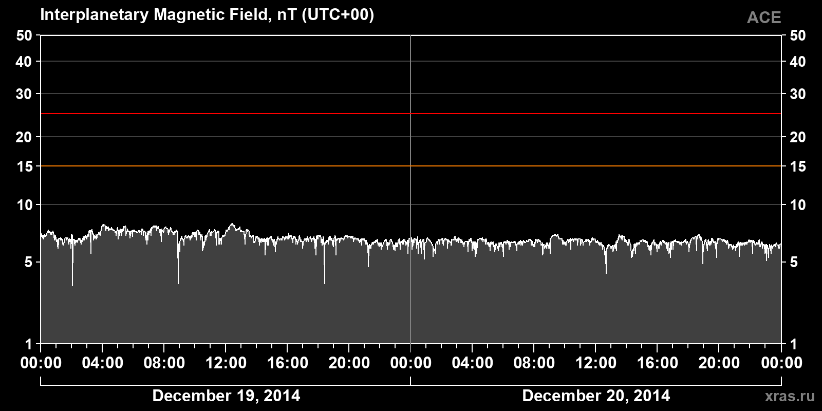 Interplanetary magnetic field induction