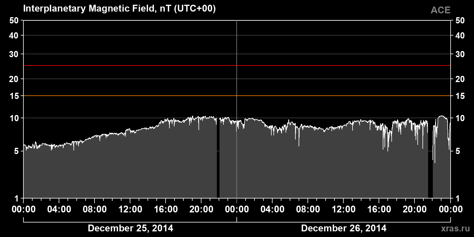Interplanetary magnetic field induction