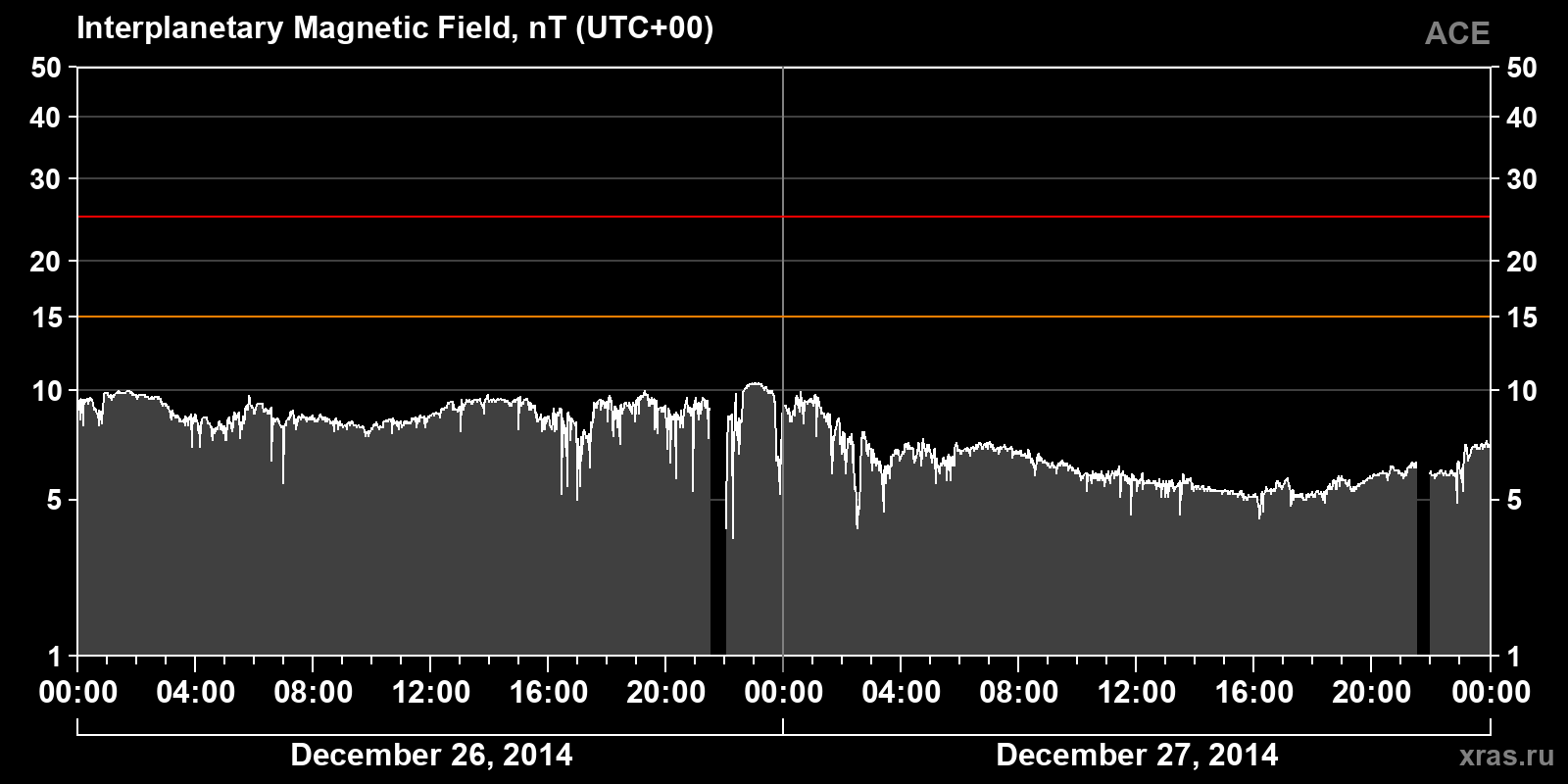 Interplanetary magnetic field induction