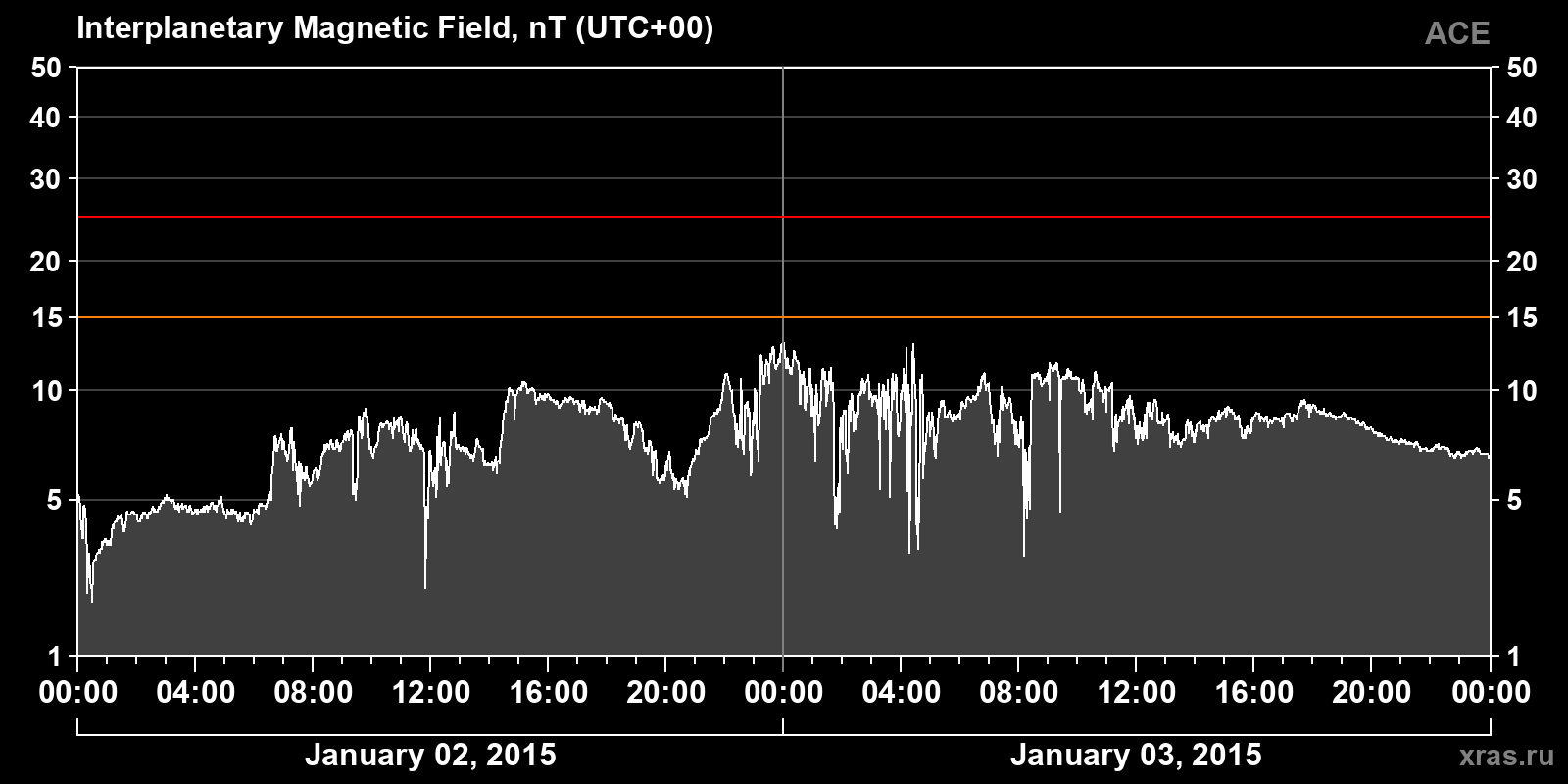 Interplanetary magnetic field induction