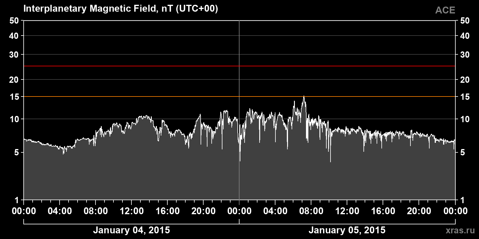 Interplanetary magnetic field induction