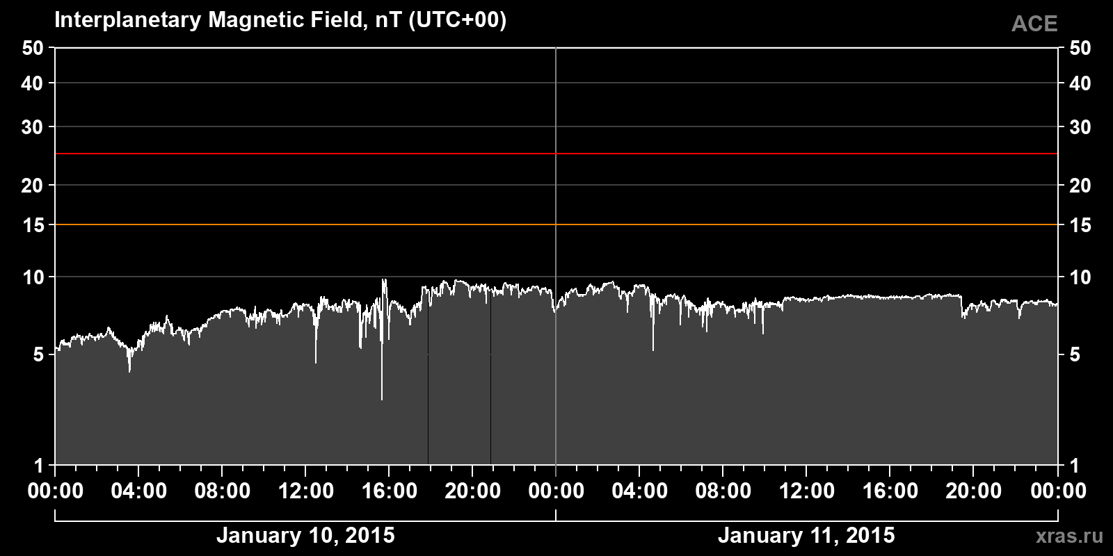 Interplanetary magnetic field induction