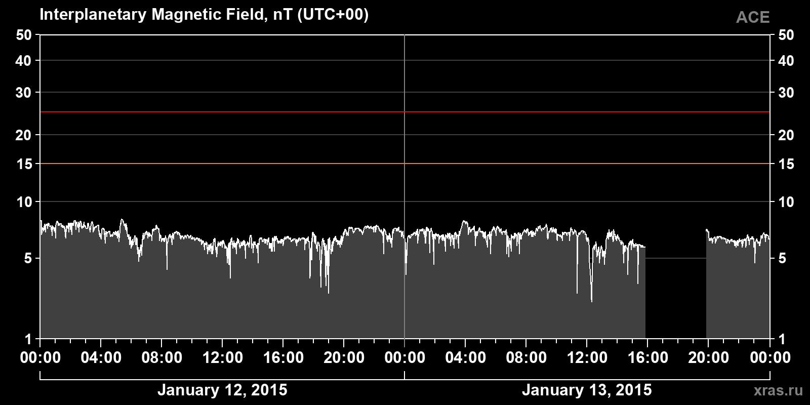 Interplanetary magnetic field induction