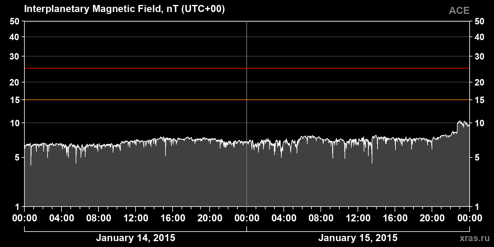 Interplanetary magnetic field induction