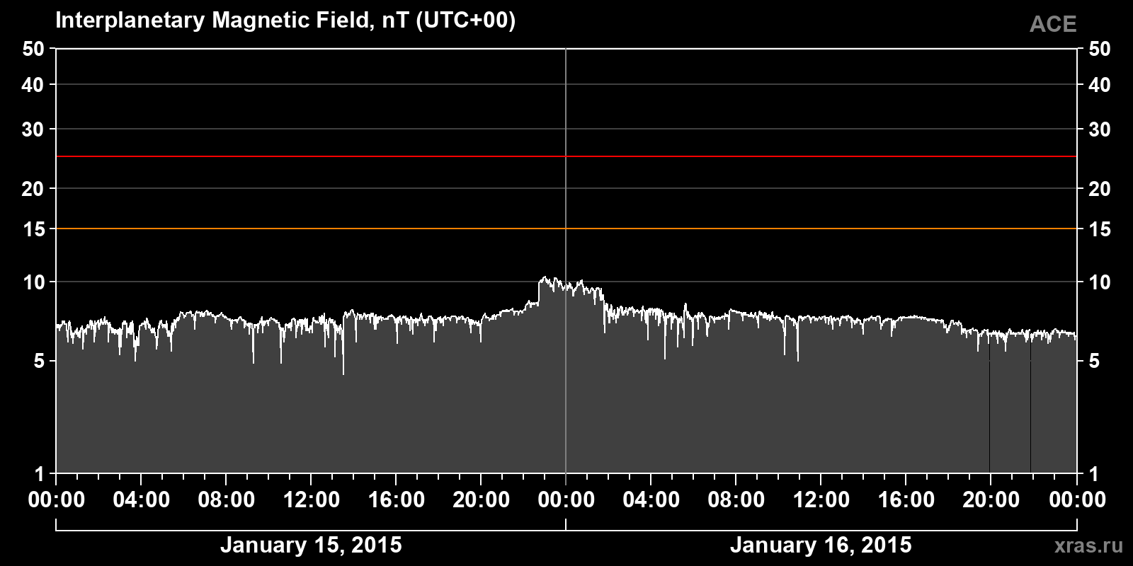 Interplanetary magnetic field induction