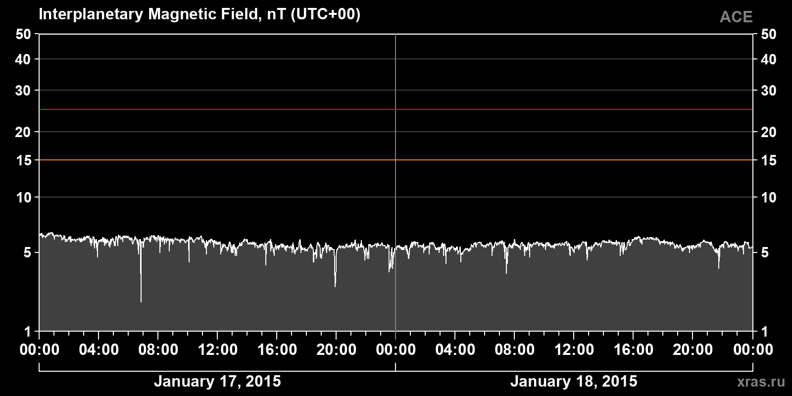 Interplanetary magnetic field induction