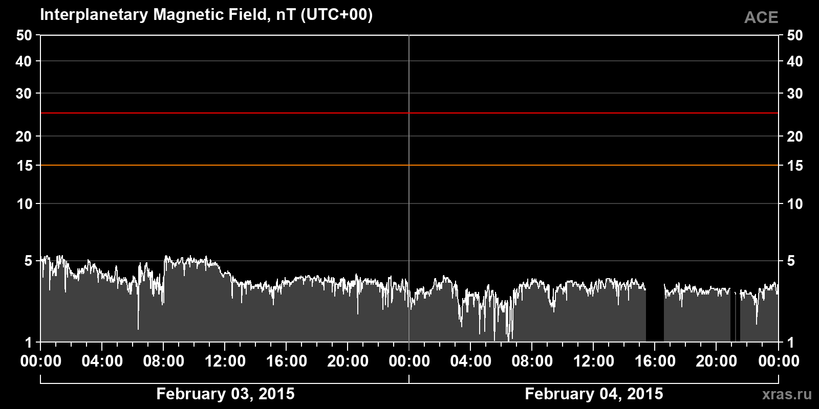 Interplanetary magnetic field induction