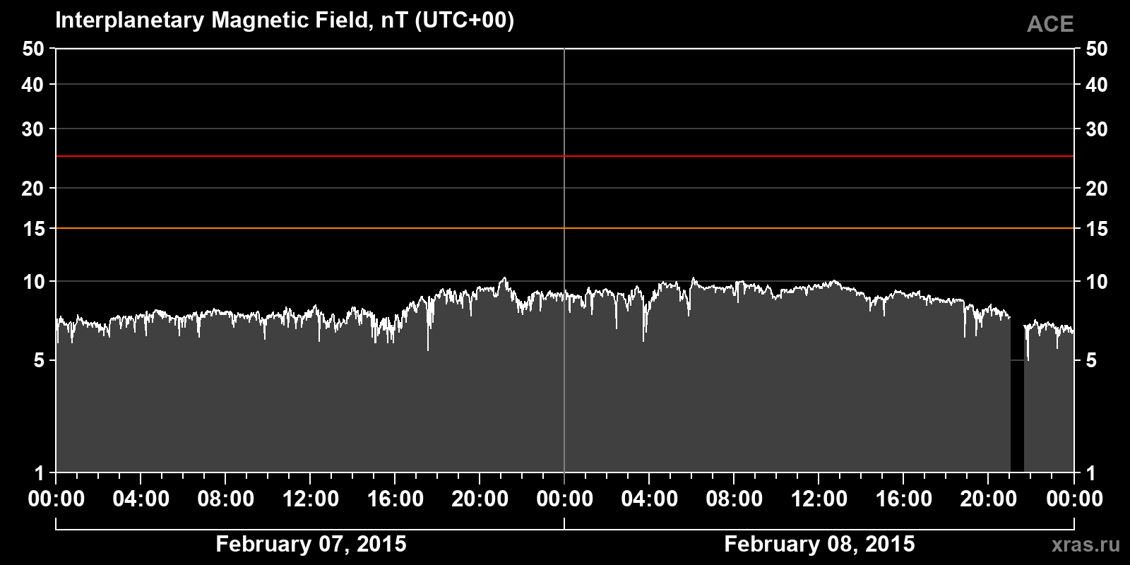 Interplanetary magnetic field induction