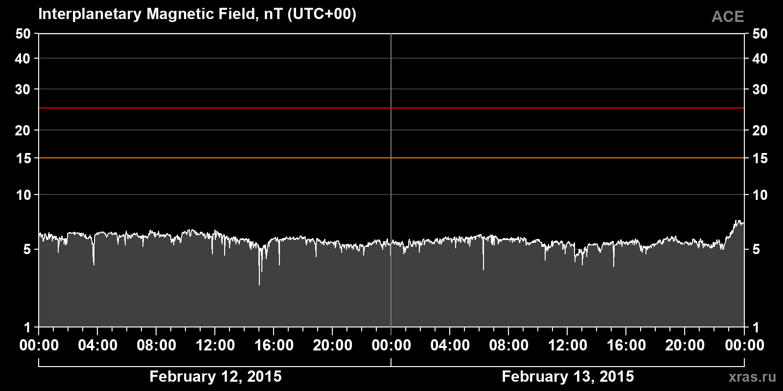 Interplanetary magnetic field induction