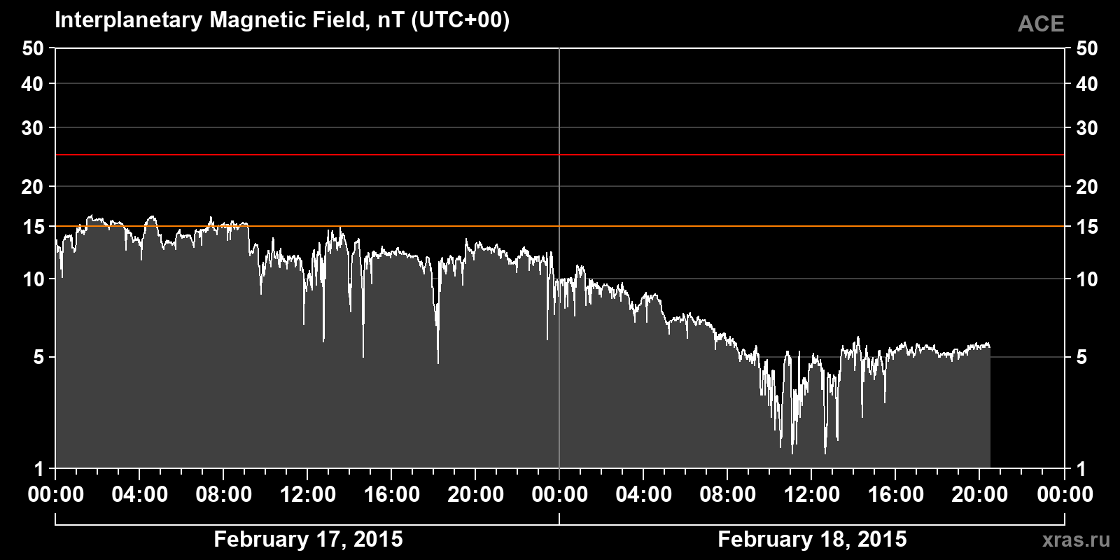 Interplanetary magnetic field induction