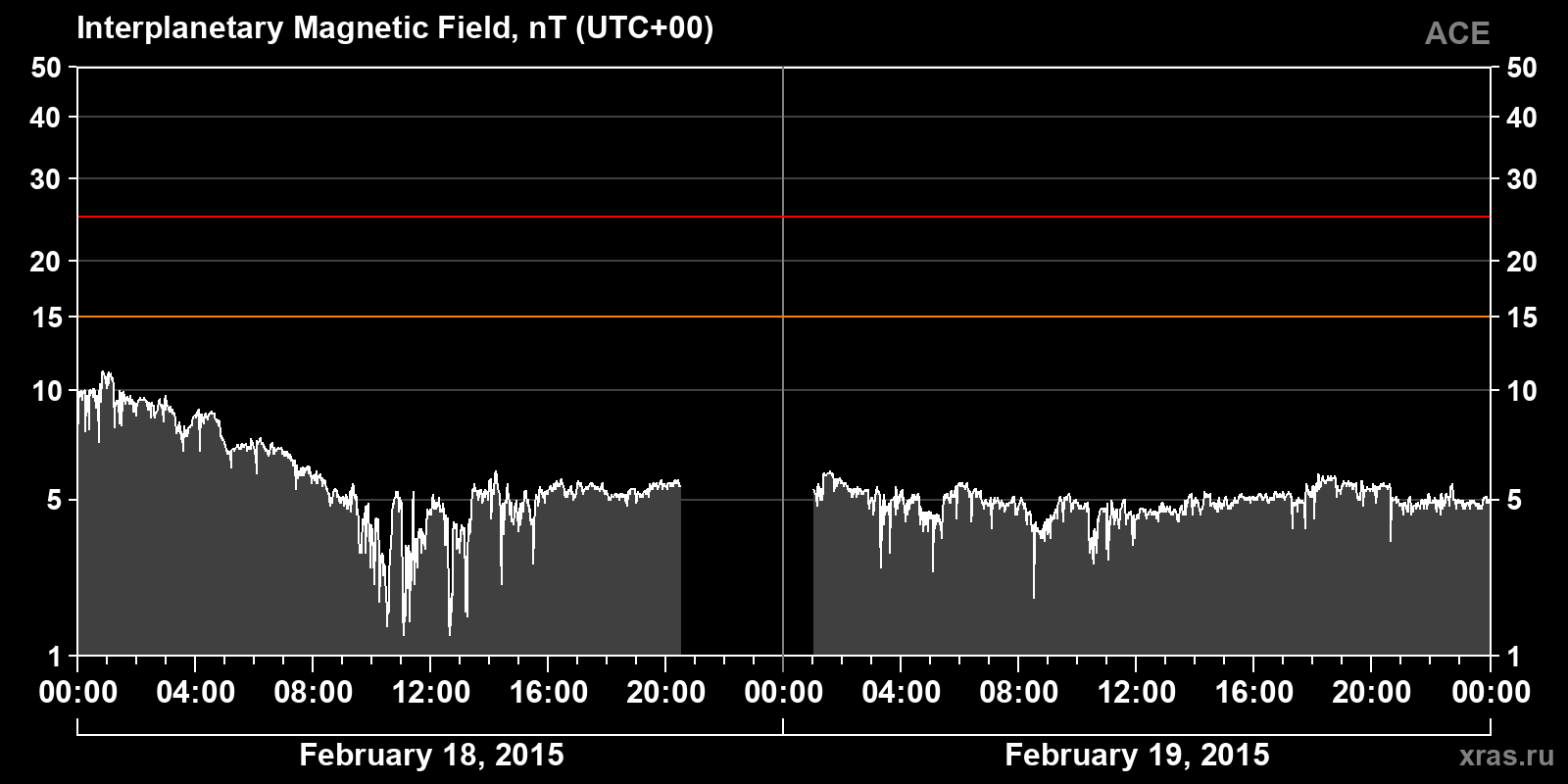 Interplanetary magnetic field induction
