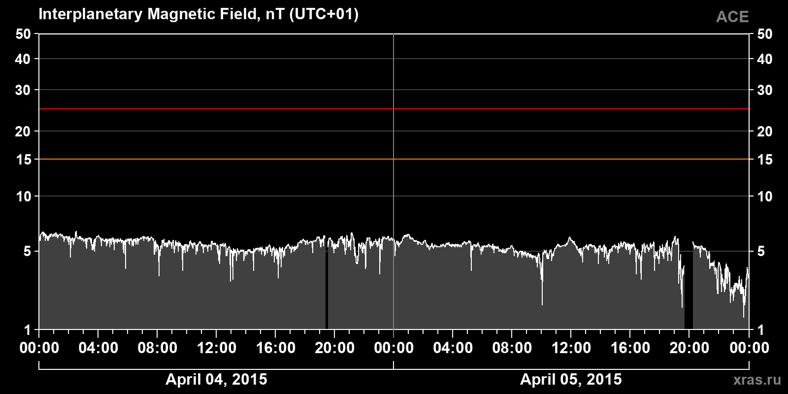 Interplanetary magnetic field induction