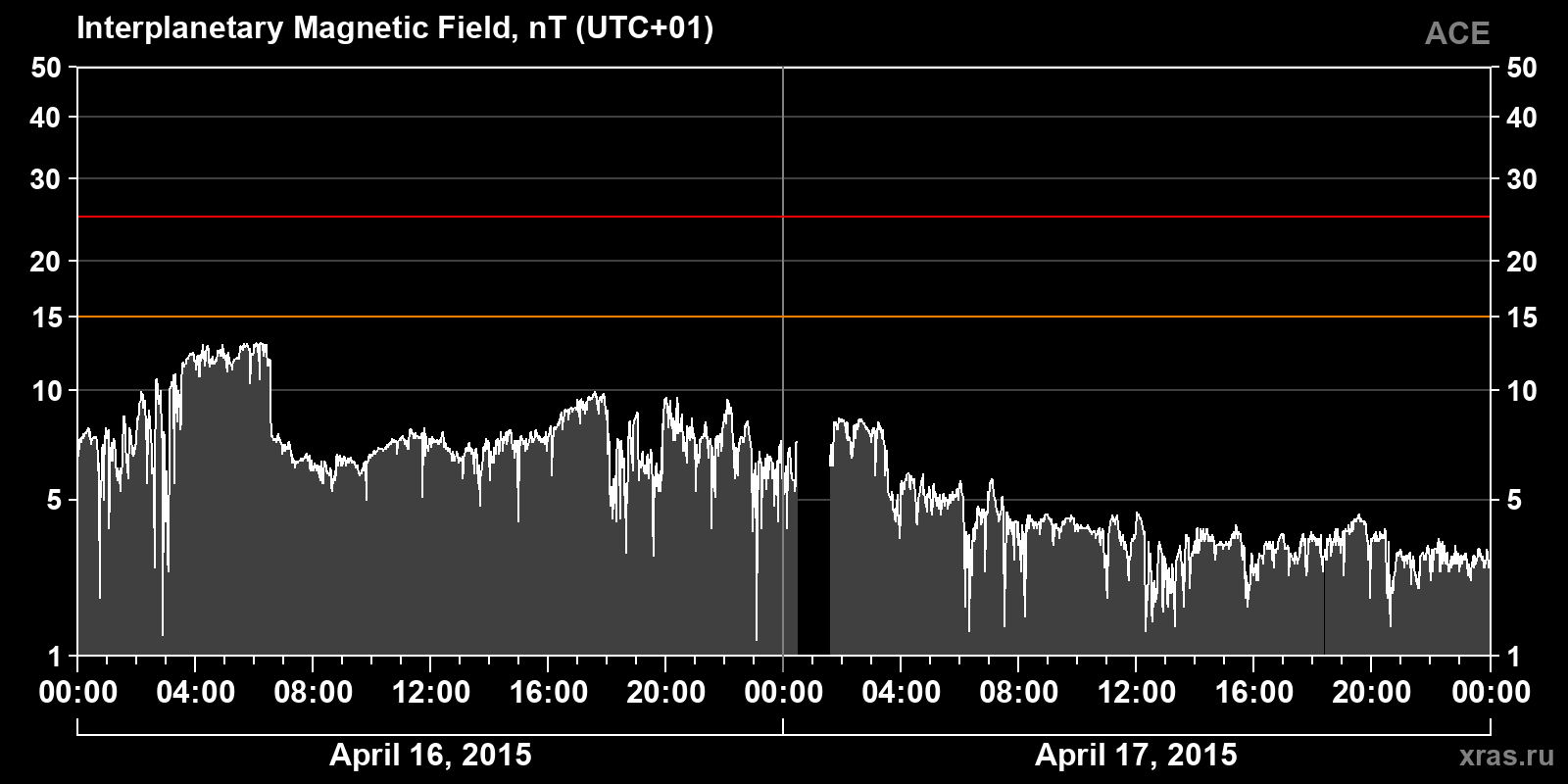 Interplanetary magnetic field induction
