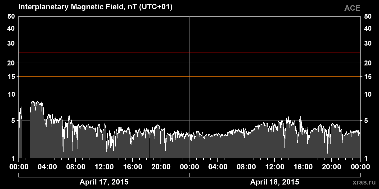 Interplanetary magnetic field induction