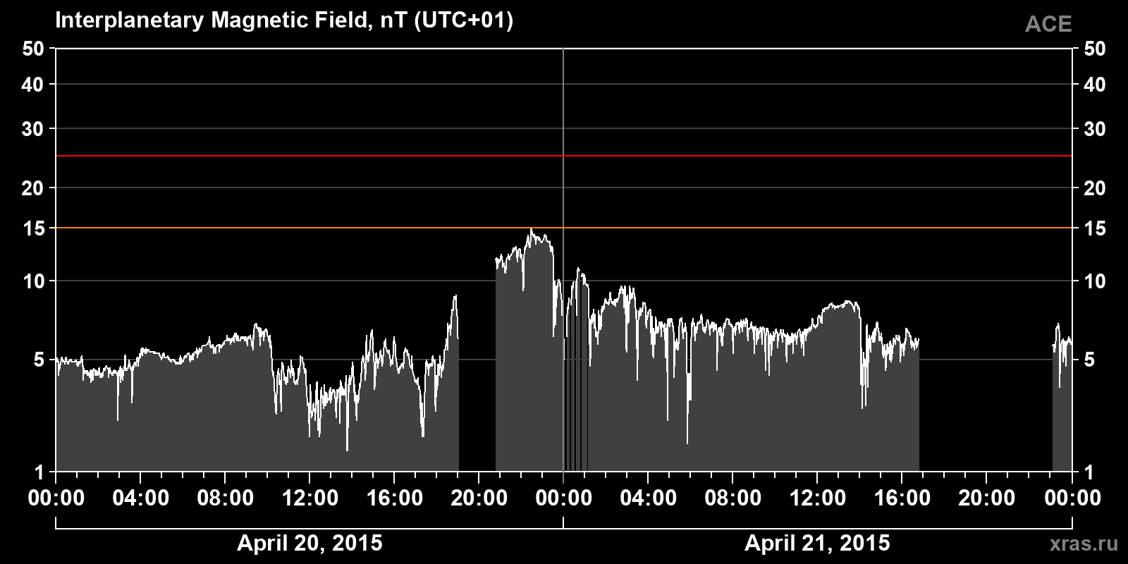 Interplanetary magnetic field induction