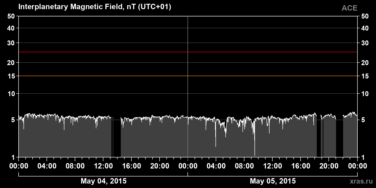 Interplanetary magnetic field induction