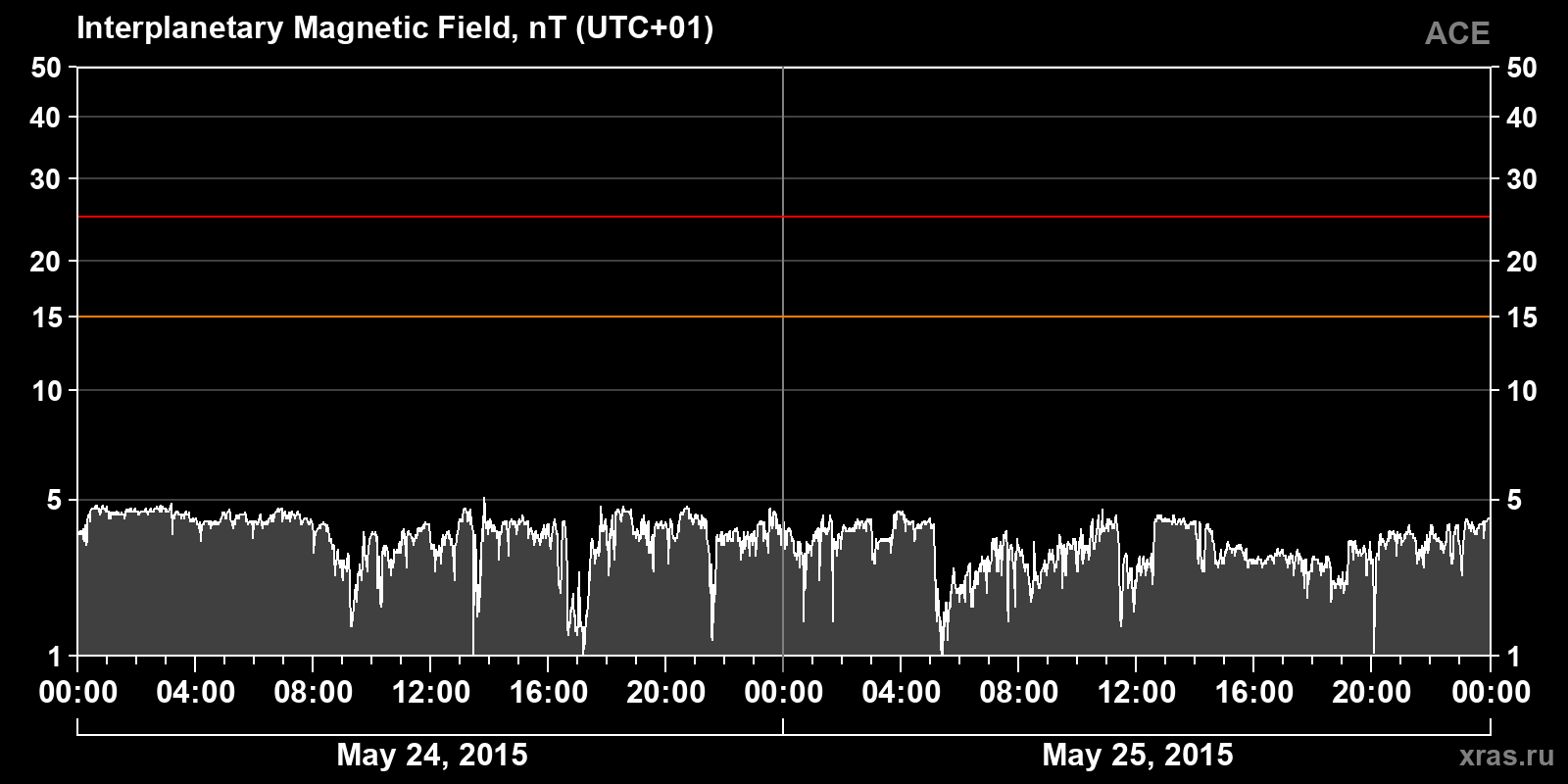 Interplanetary magnetic field induction