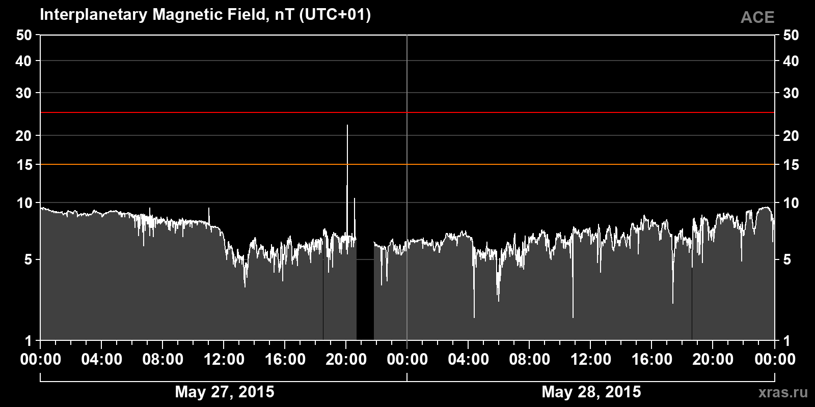 Interplanetary magnetic field induction