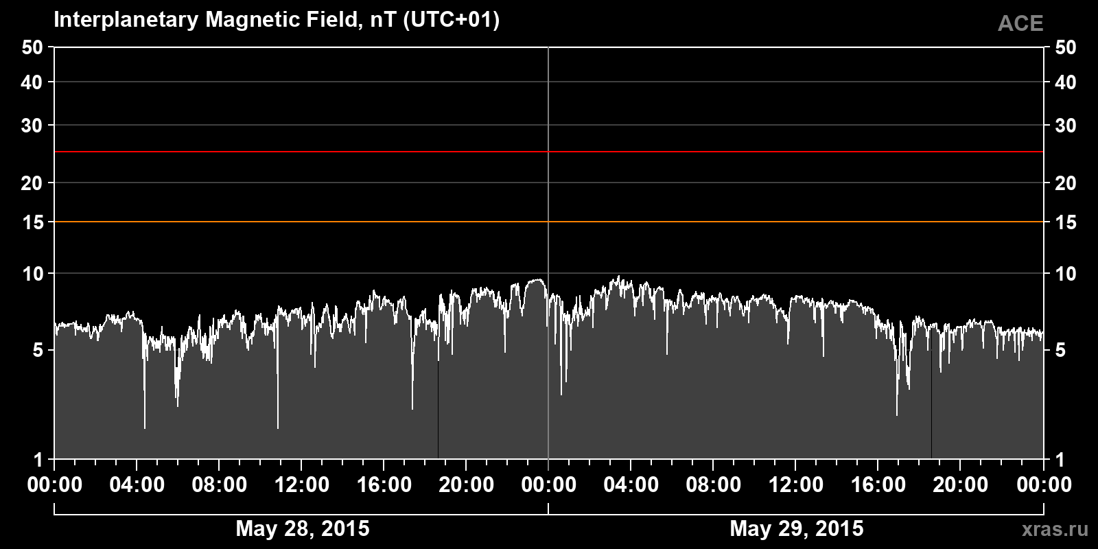 Interplanetary magnetic field induction