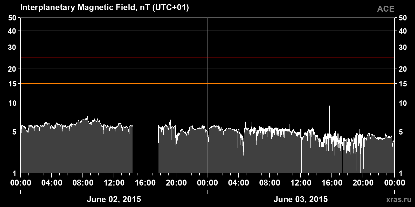 Interplanetary magnetic field induction