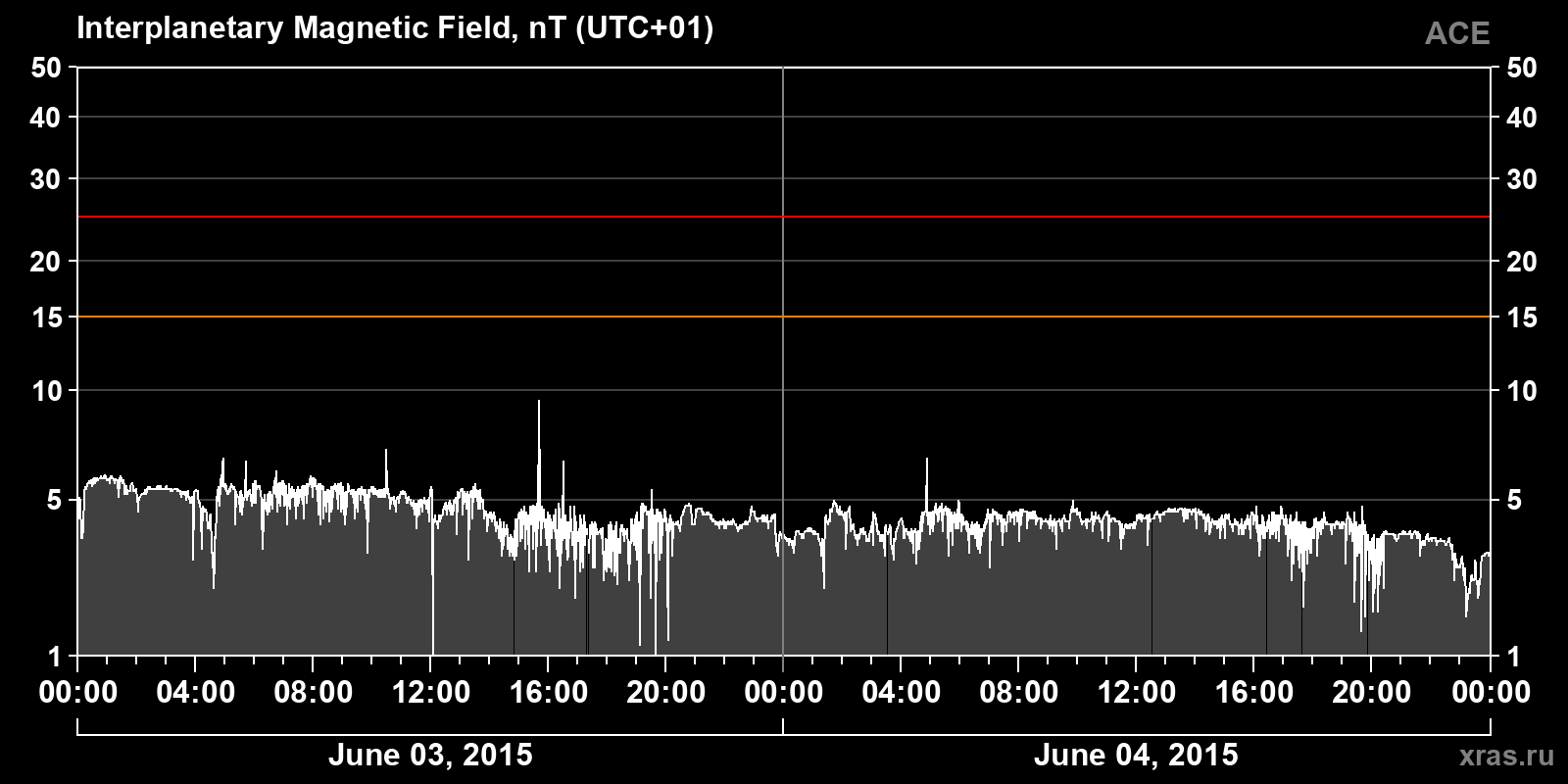 Interplanetary magnetic field induction