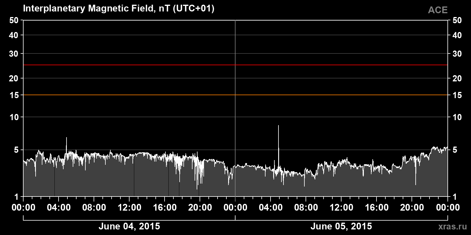 Interplanetary magnetic field induction