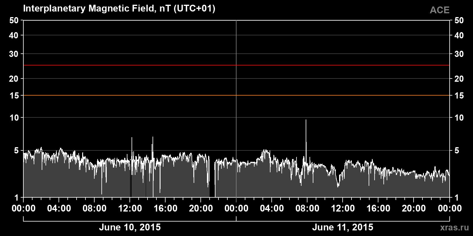 Interplanetary magnetic field induction